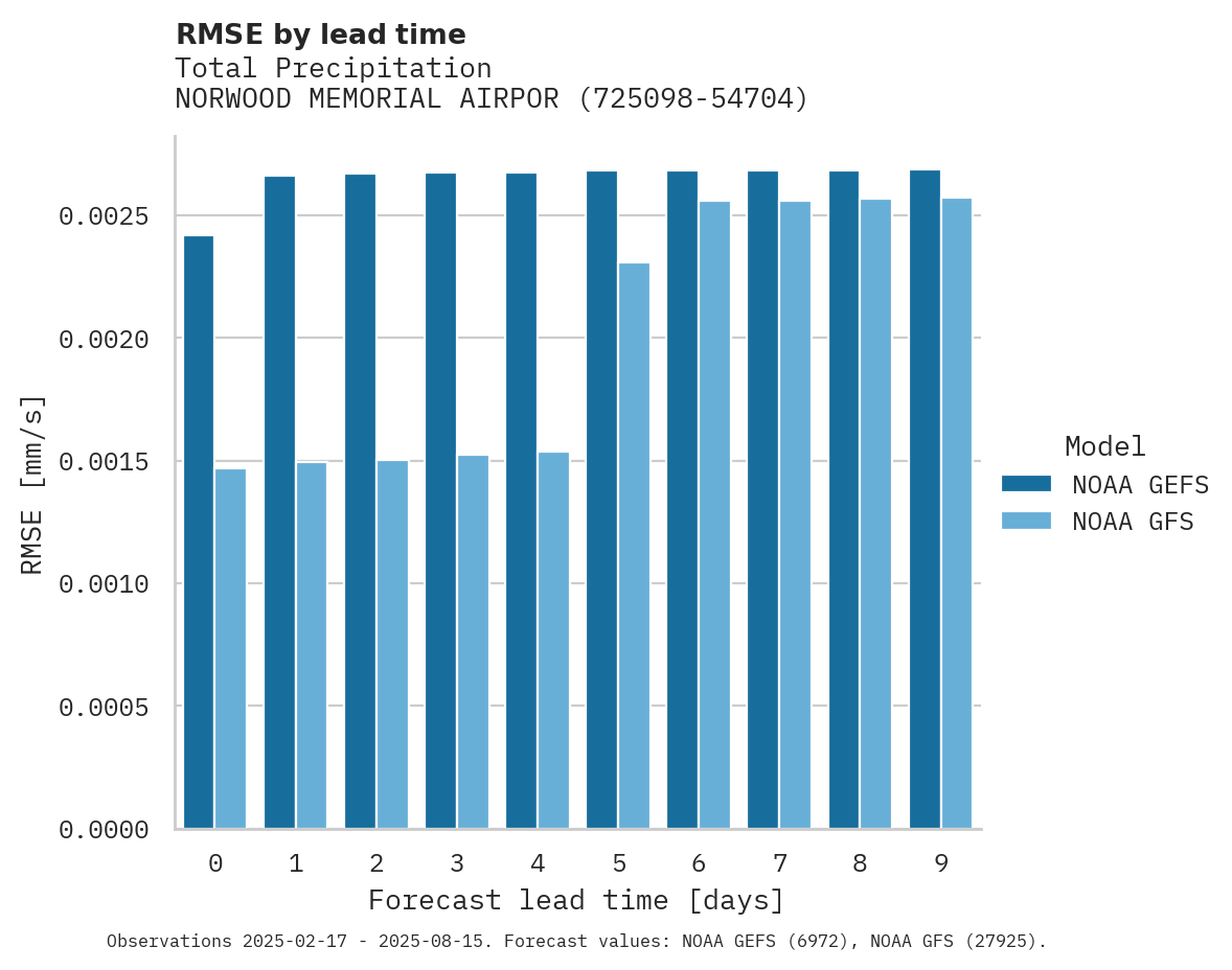 Precipitation RMSE by lead time for NORWOOD MEMORIAL AIRPORT
