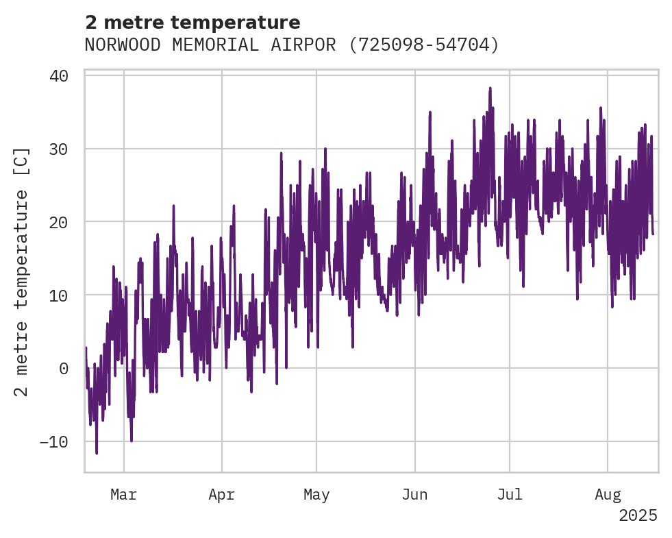 Temperature obs for NORWOOD MEMORIAL AIRPORT