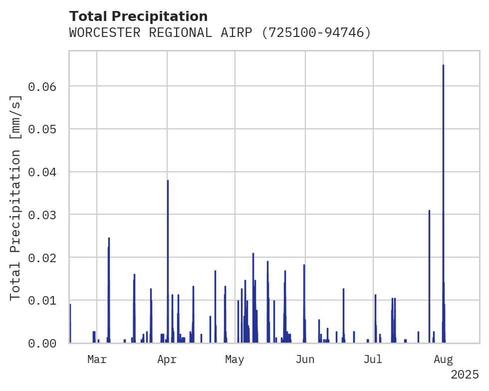 Precipitation obs for WORCESTER REGIONAL AIRPORT