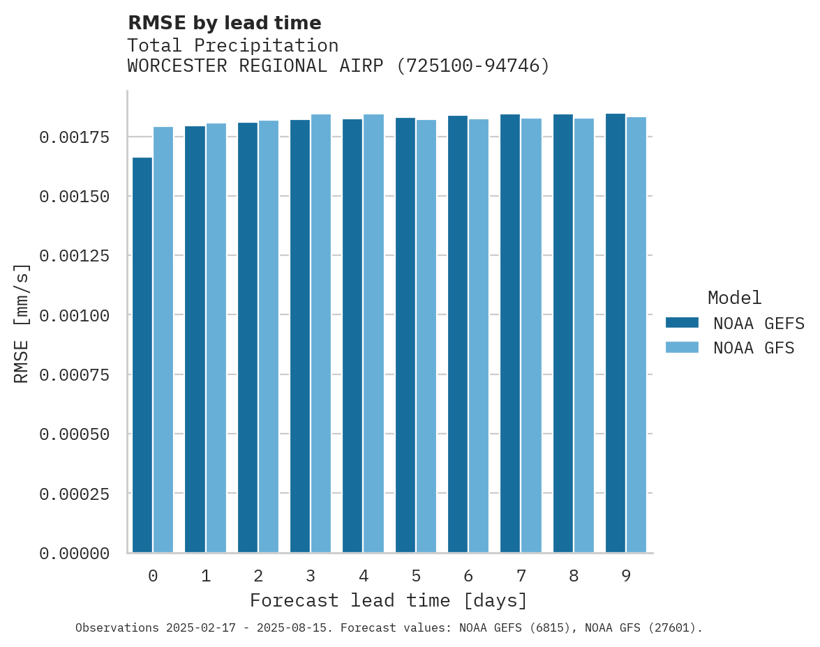 Precipitation RMSE by lead time for WORCESTER REGIONAL AIRPORT