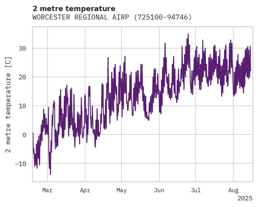 Temperature obs for WORCESTER REGIONAL AIRPORT
