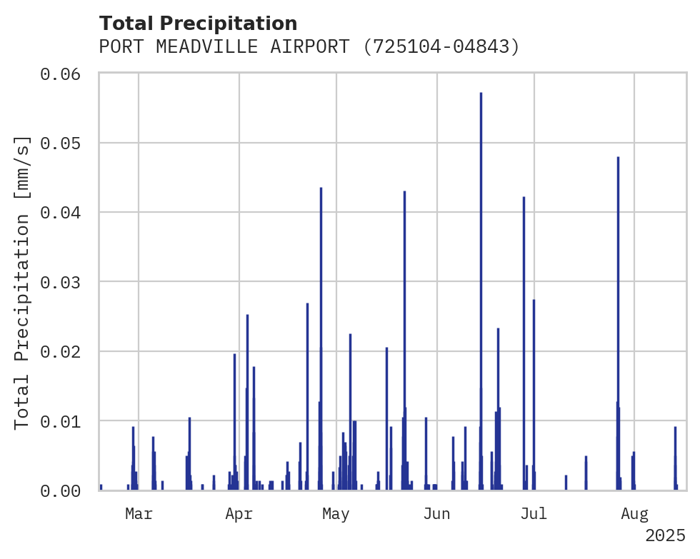 Precipitation obs for PORT MEADVILLE AIRPORT