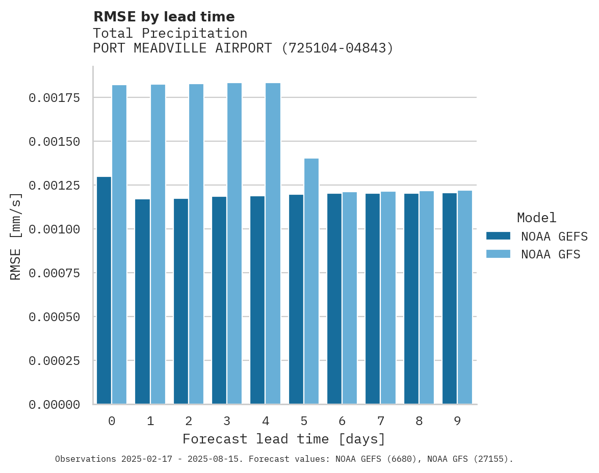 Precipitation RMSE by lead time for PORT MEADVILLE AIRPORT