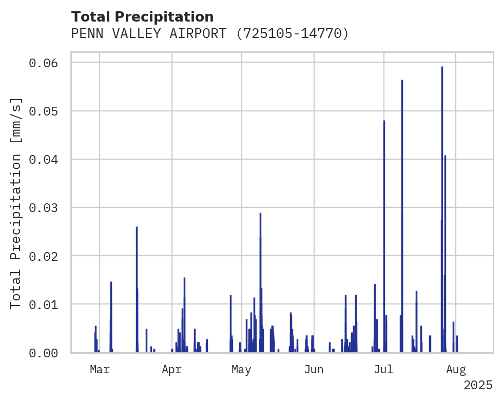 Precipitation obs for PENN VALLEY AIRPORT