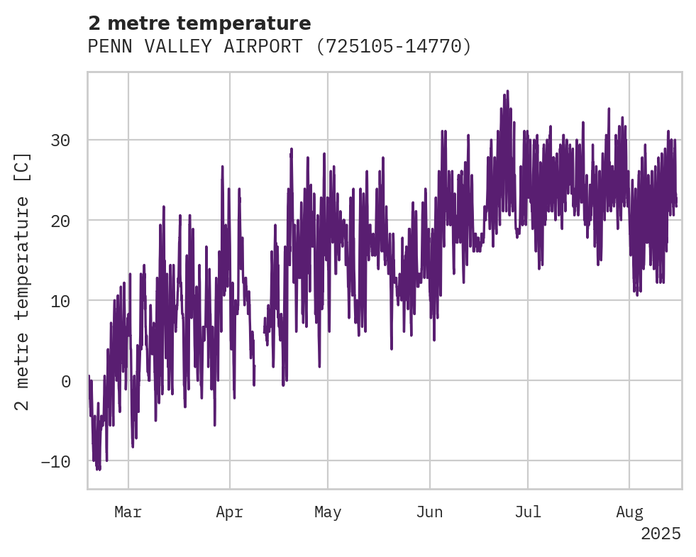 Temperature obs for PENN VALLEY AIRPORT