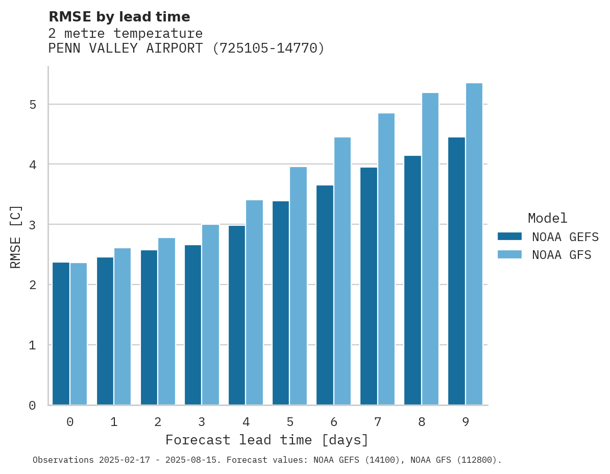 Temperature RMSE by lead time for PENN VALLEY AIRPORT
