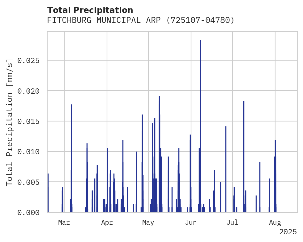 Precipitation obs for FITCHBURG MUNICIPAL ARP