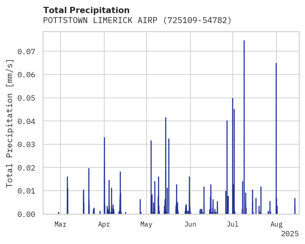 Precipitation obs for POTTSTOWN LIMERICK AIRPORT