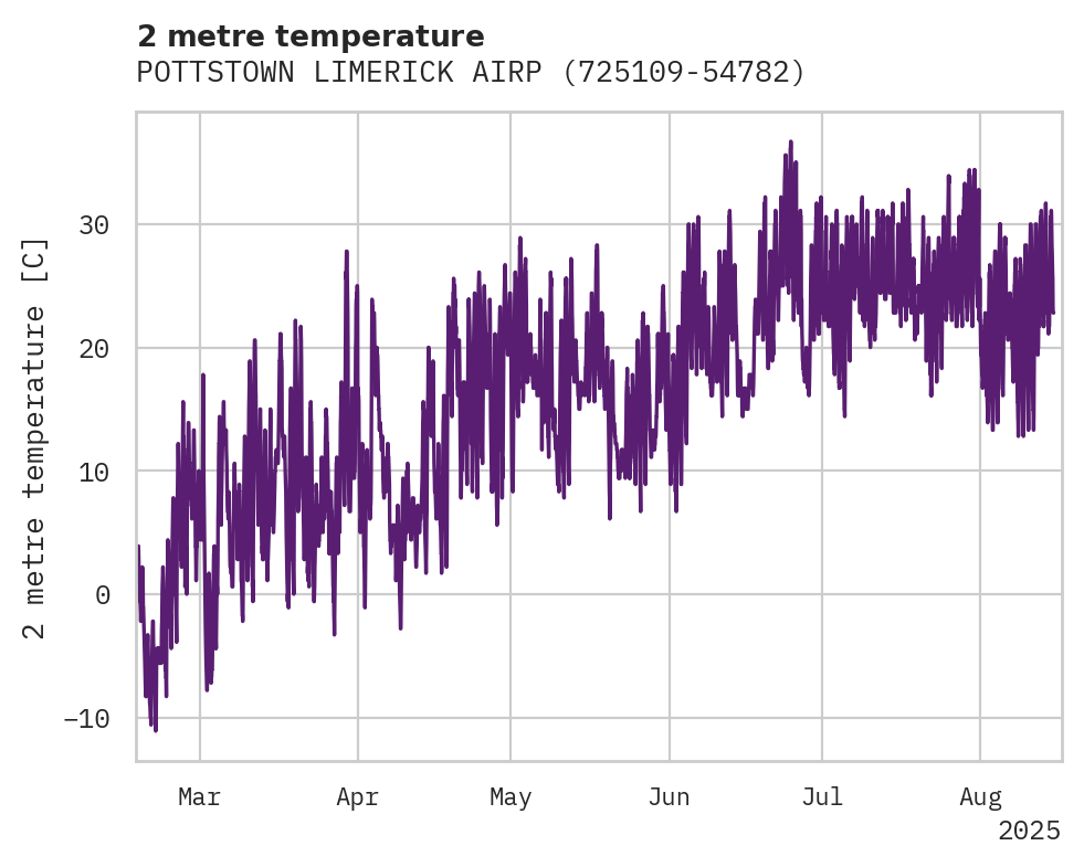 Temperature obs for POTTSTOWN LIMERICK AIRPORT