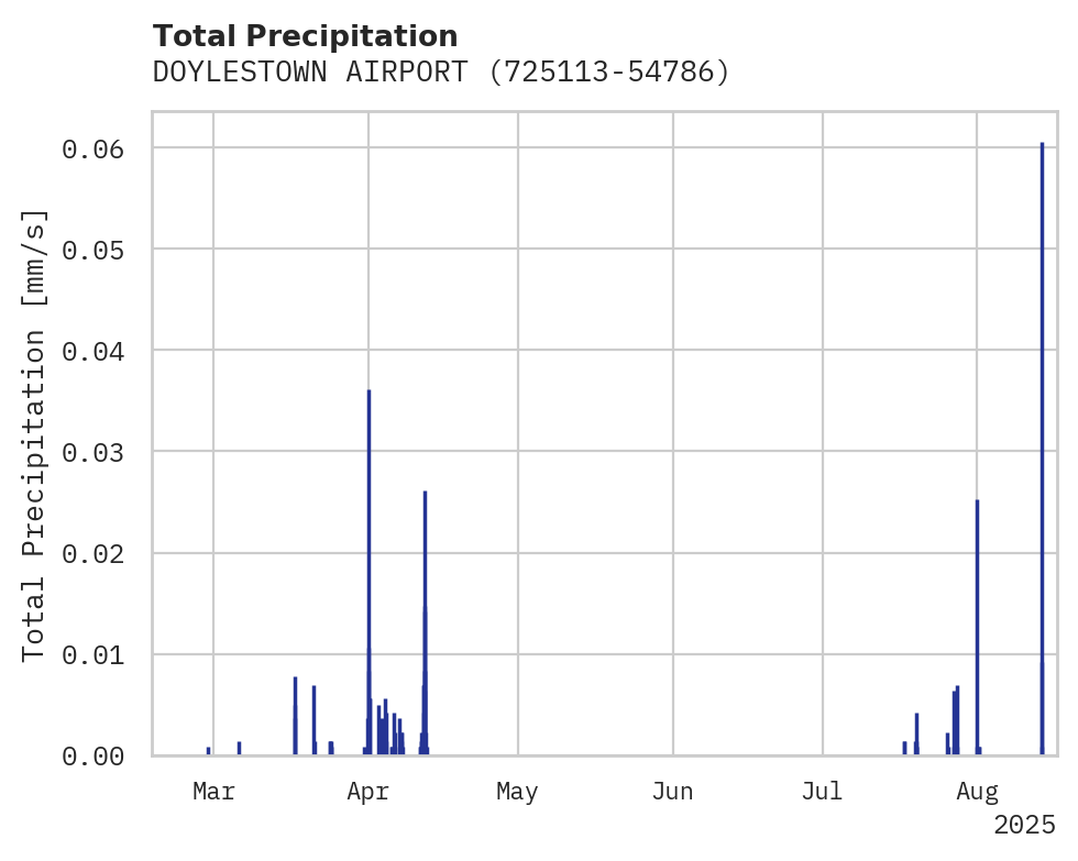 Precipitation obs for DOYLESTOWN AIRPORT