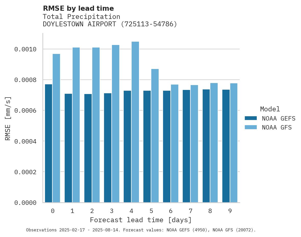 Precipitation RMSE by lead time for DOYLESTOWN AIRPORT