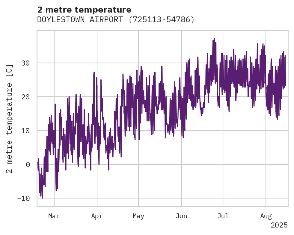 Temperature obs for DOYLESTOWN AIRPORT