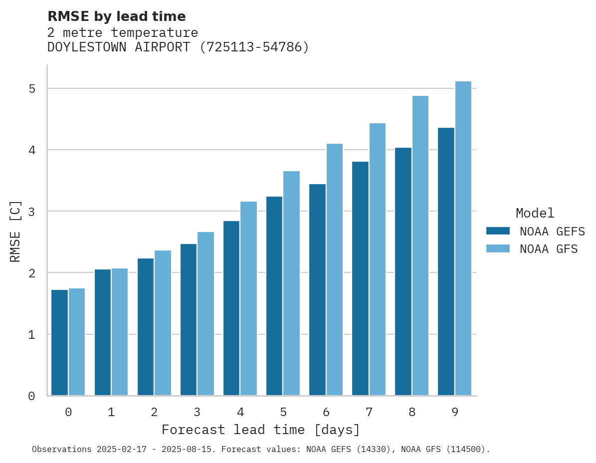 Temperature RMSE by lead time for DOYLESTOWN AIRPORT