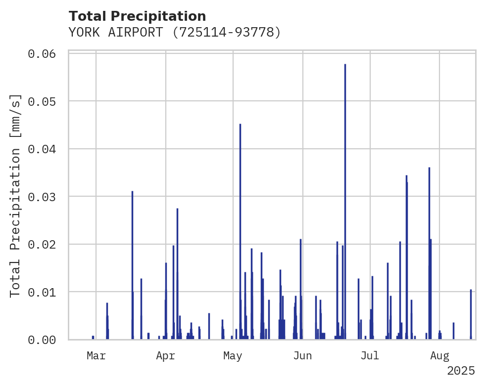 Precipitation obs for YORK AIRPORT