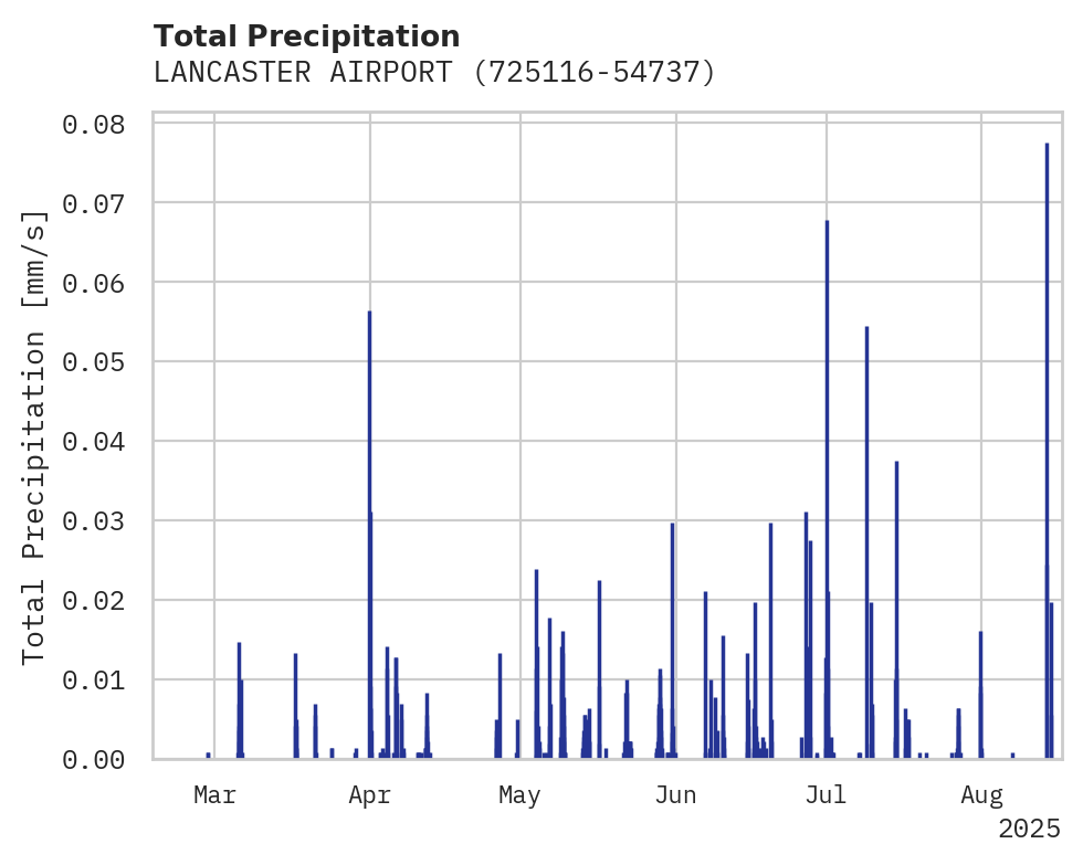 Precipitation obs for LANCASTER AIRPORT