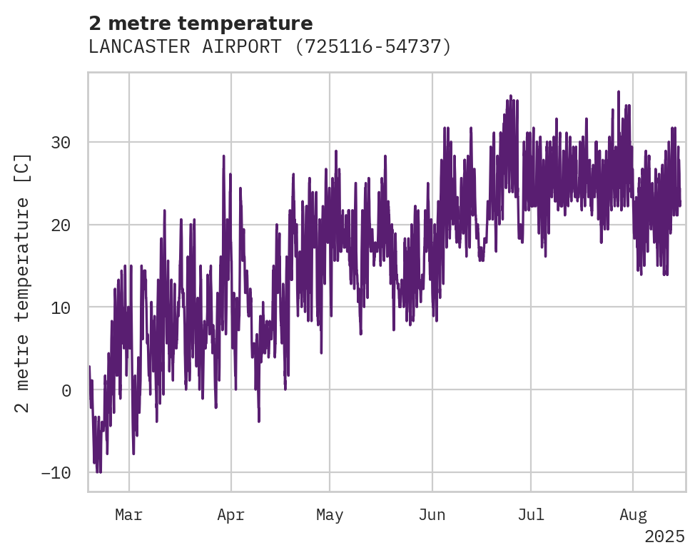 Temperature obs for LANCASTER AIRPORT