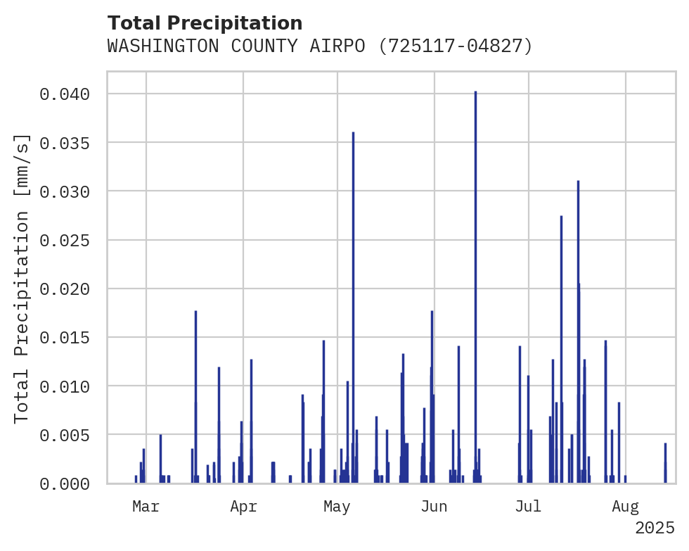 Precipitation obs for WASHINGTON COUNTY AIRPORT