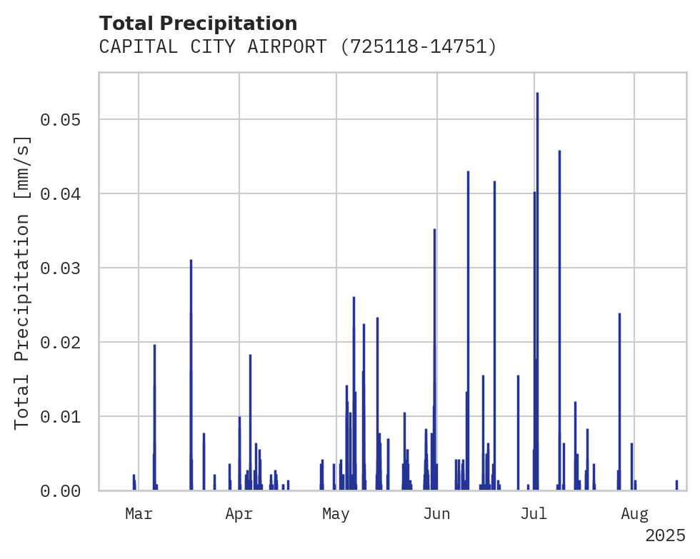Precipitation obs for CAPITAL CITY AIRPORT