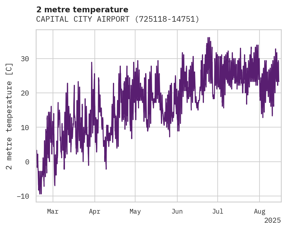Temperature obs for CAPITAL CITY AIRPORT