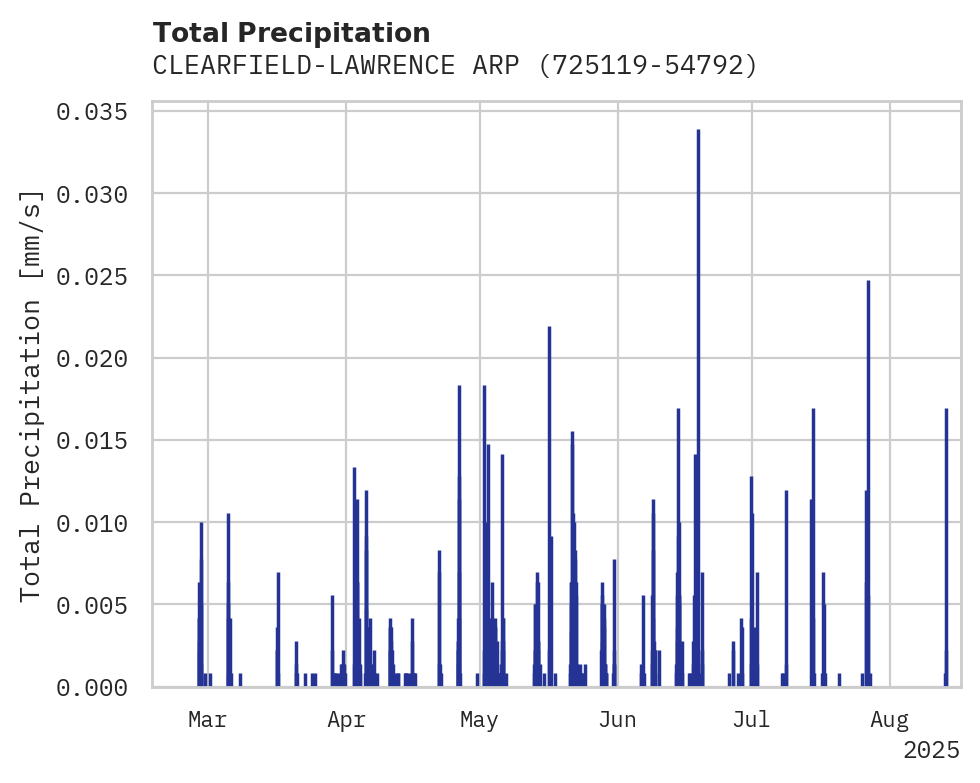 Precipitation obs for CLEARFIELD-LAWRENCE ARPT