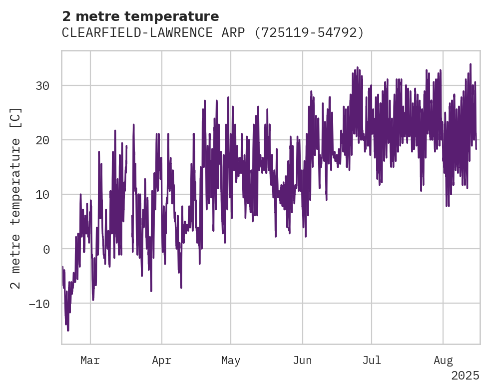 Temperature obs for CLEARFIELD-LAWRENCE ARPT