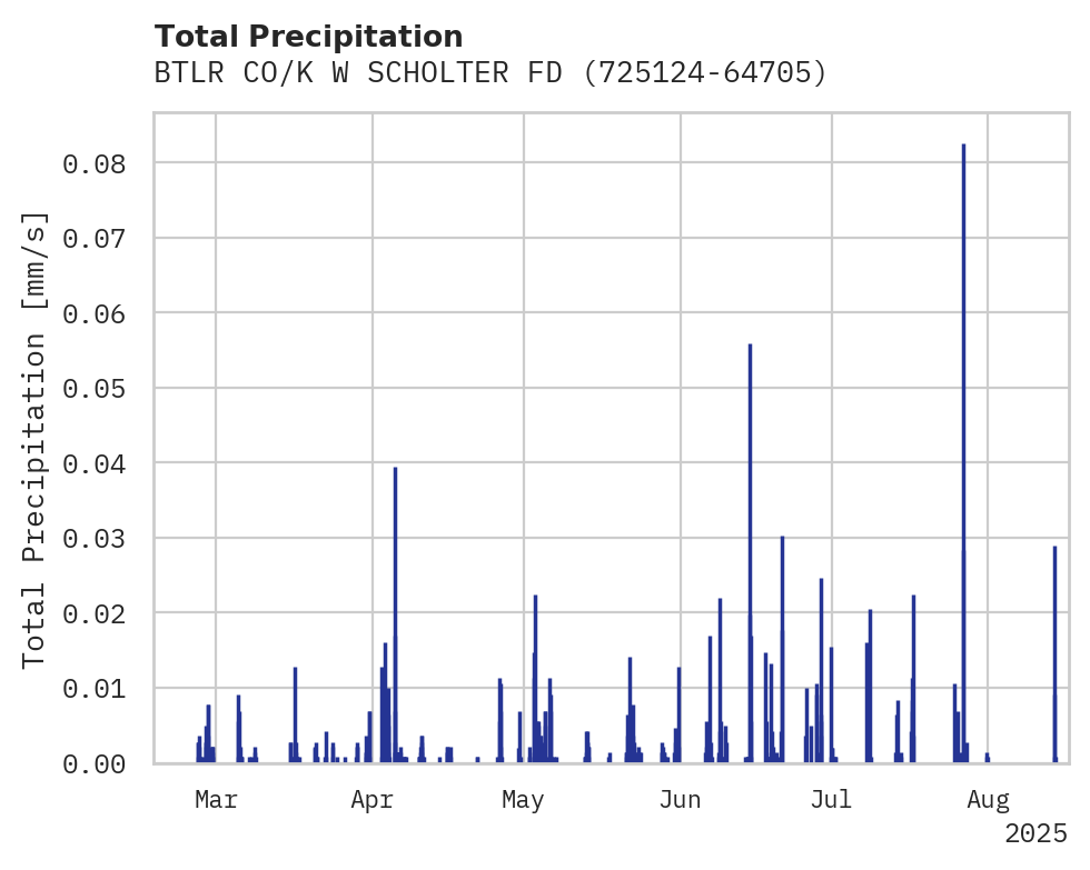 Precipitation obs for BTLR CO/K W SCHOLTER FD AP