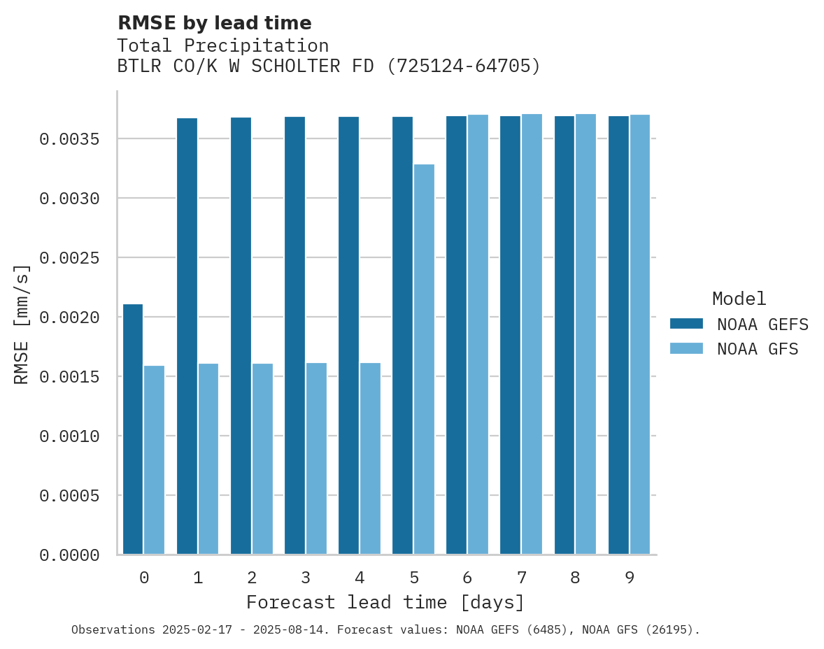 Precipitation RMSE by lead time for BTLR CO/K W SCHOLTER FD AP