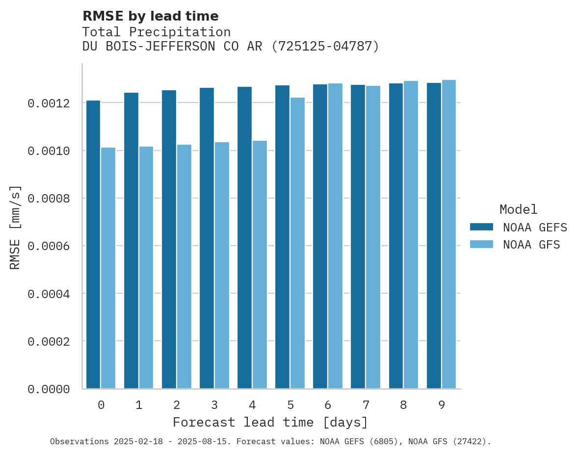 Precipitation RMSE by lead time for DU BOIS-JEFFERSON CO ARPT