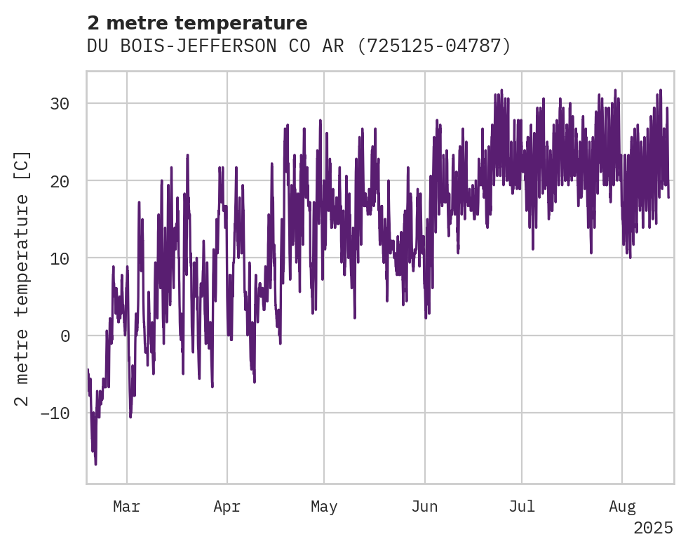 Temperature obs for DU BOIS-JEFFERSON CO ARPT
