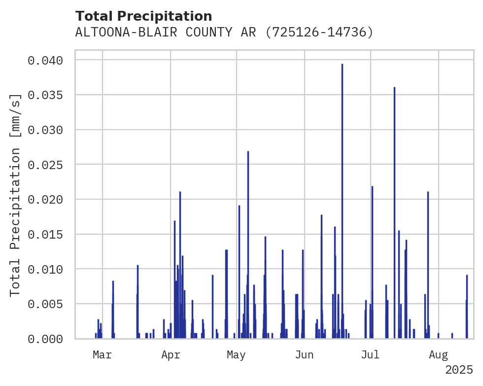 Precipitation obs for ALTOONA-BLAIR COUNTY ARPT