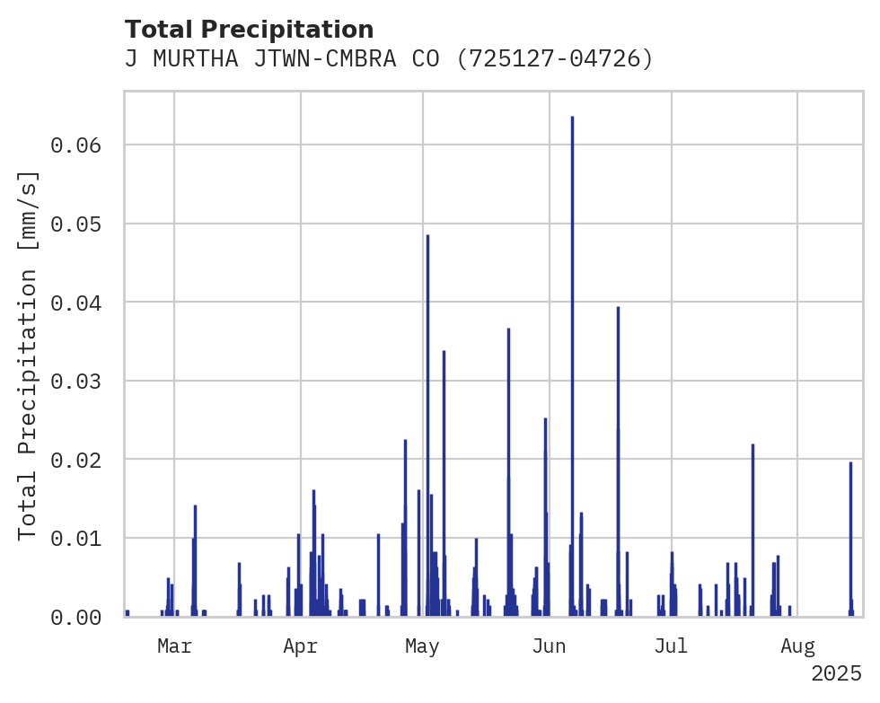 Precipitation obs for J MURTHA JTWN-CMBRA CO APT
