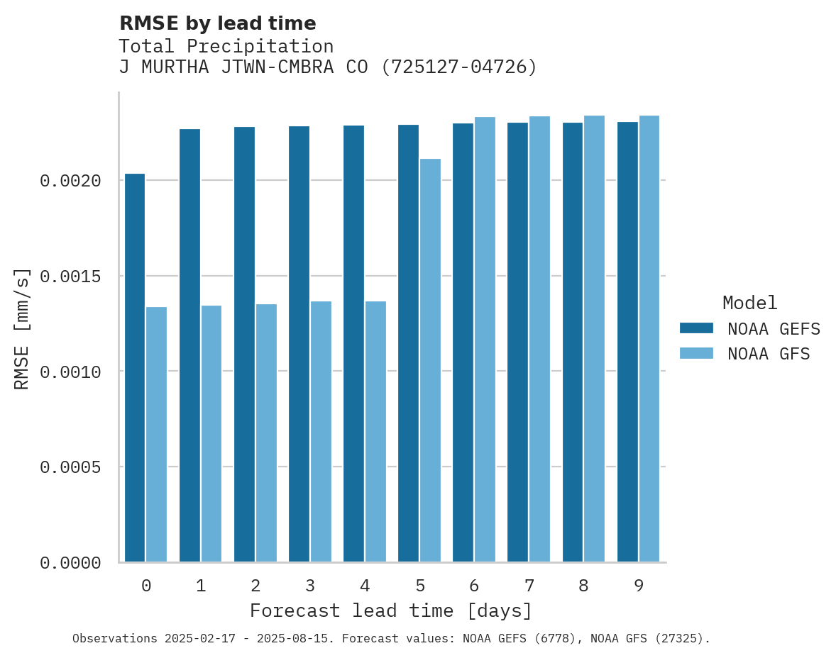 Precipitation RMSE by lead time for J MURTHA JTWN-CMBRA CO APT