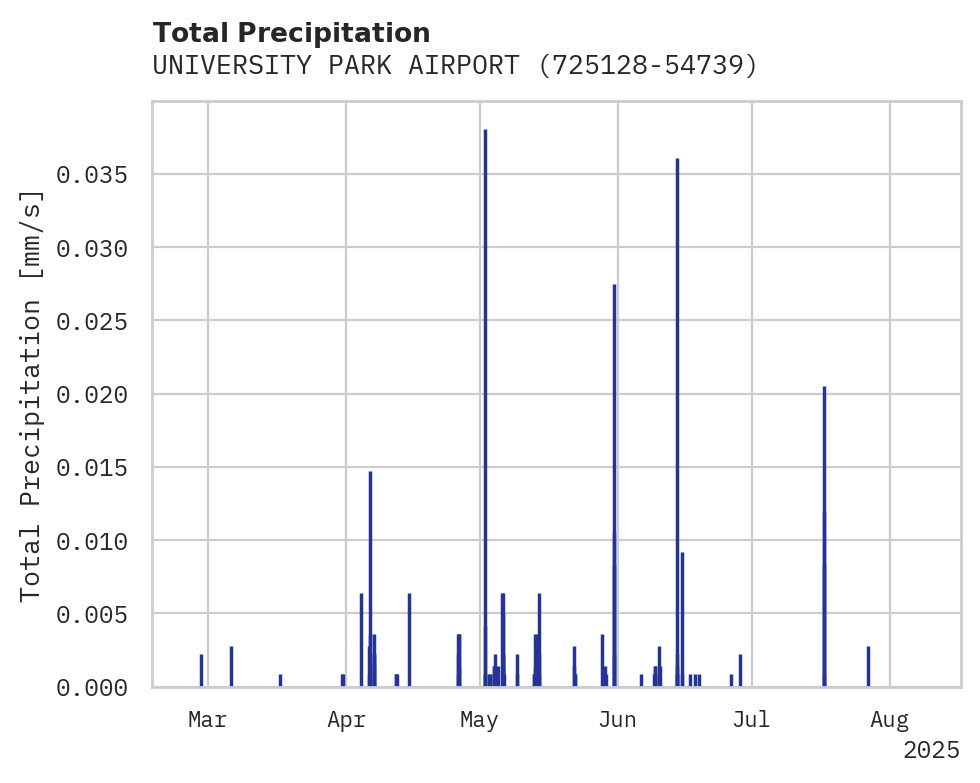 Precipitation obs for UNIVERSITY PARK AIRPORT