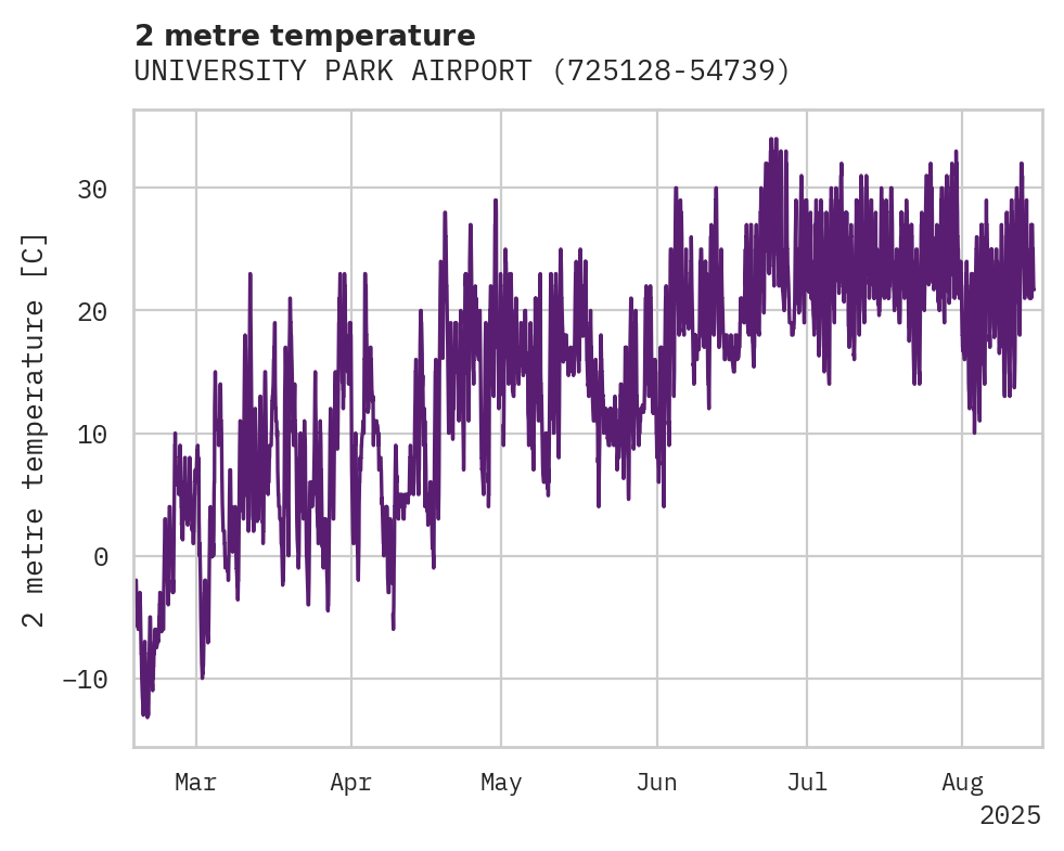 Temperature obs for UNIVERSITY PARK AIRPORT