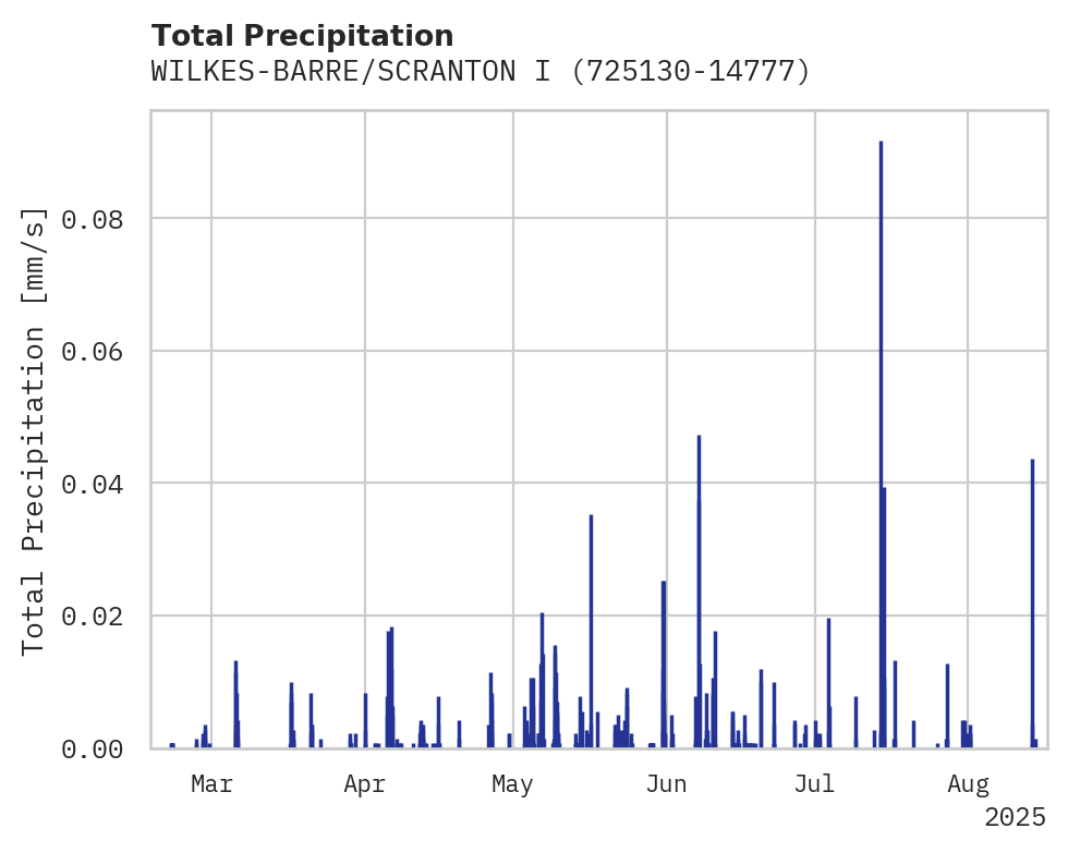 Precipitation obs for WILKES-BARRE/SCRANTON INTL AI