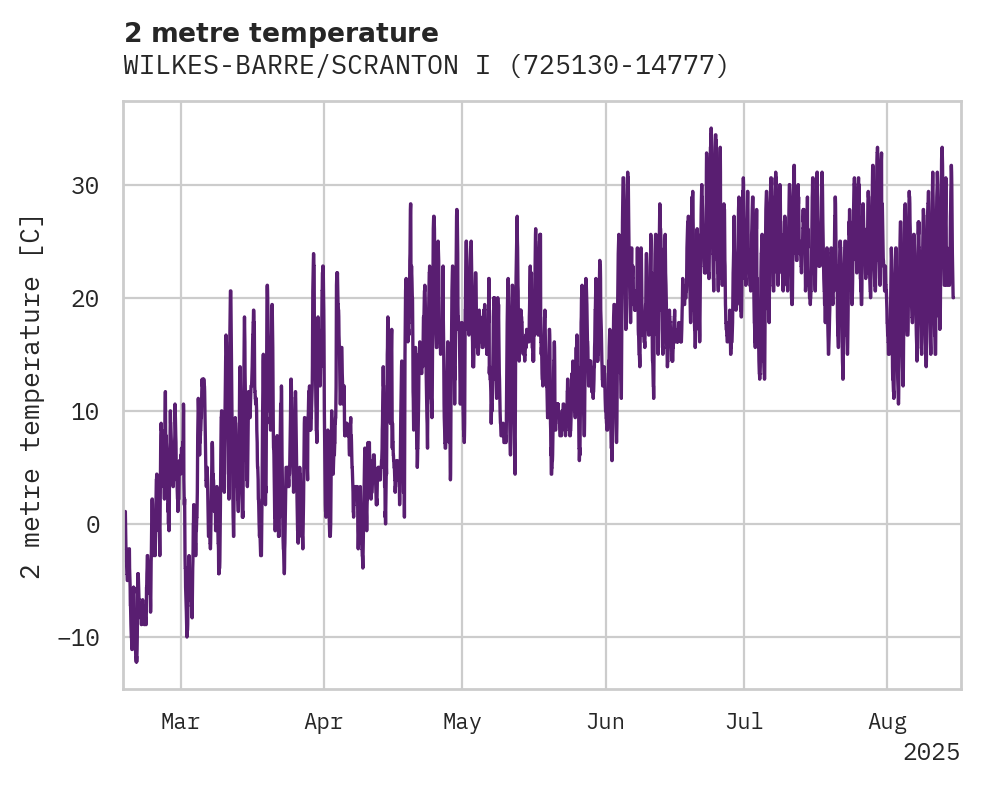 Temperature obs for WILKES-BARRE/SCRANTON INTL AI
