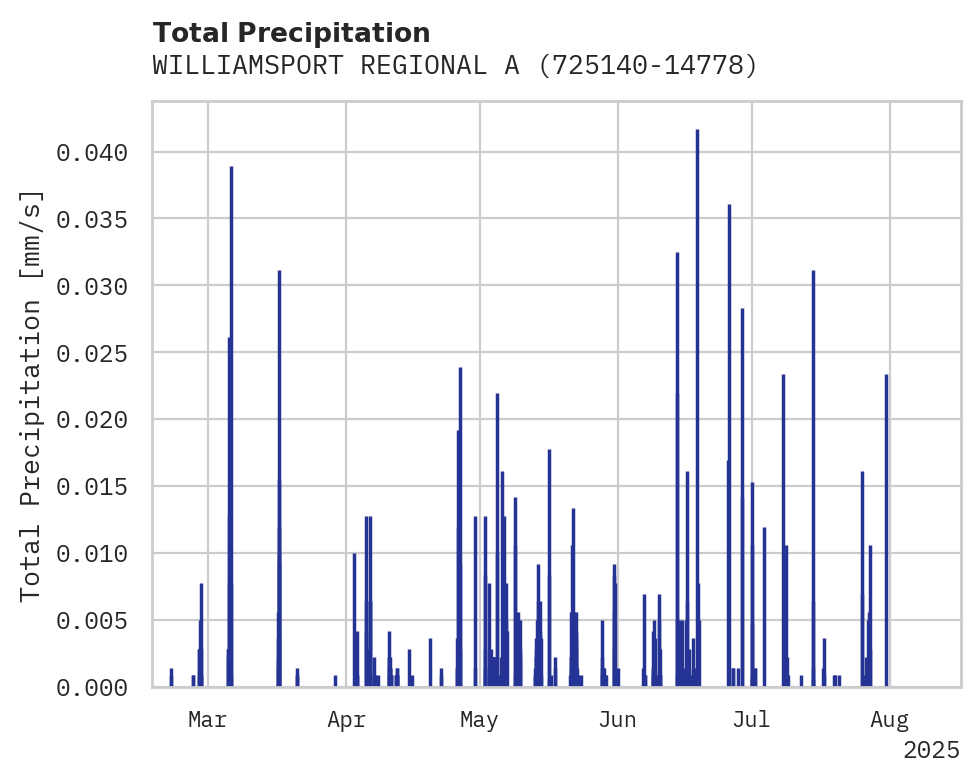 Precipitation obs for WILLIAMSPORT REGIONAL AIRPORT