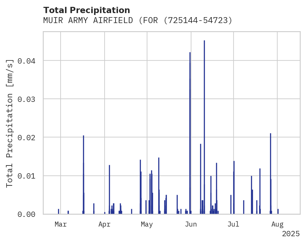 Precipitation obs for MUIR ARMY AIRFIELD (FORT INDI