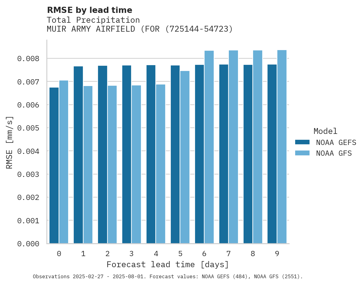 Precipitation RMSE by lead time for MUIR ARMY AIRFIELD (FORT INDI