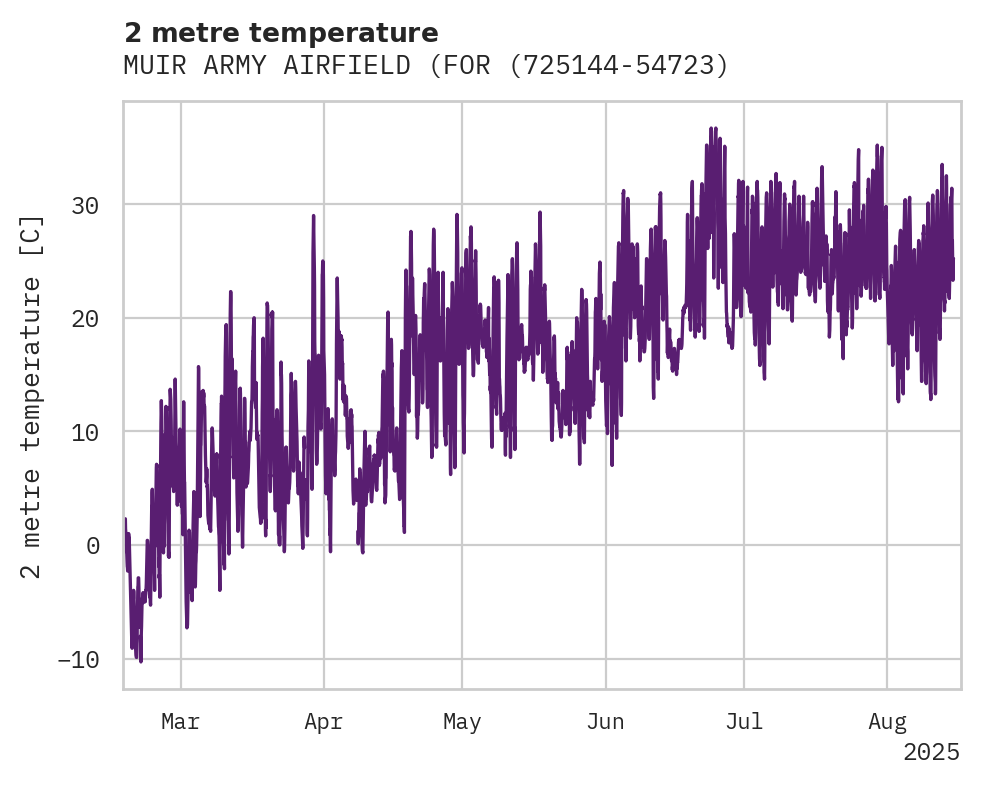 Temperature obs for MUIR ARMY AIRFIELD (FORT INDI