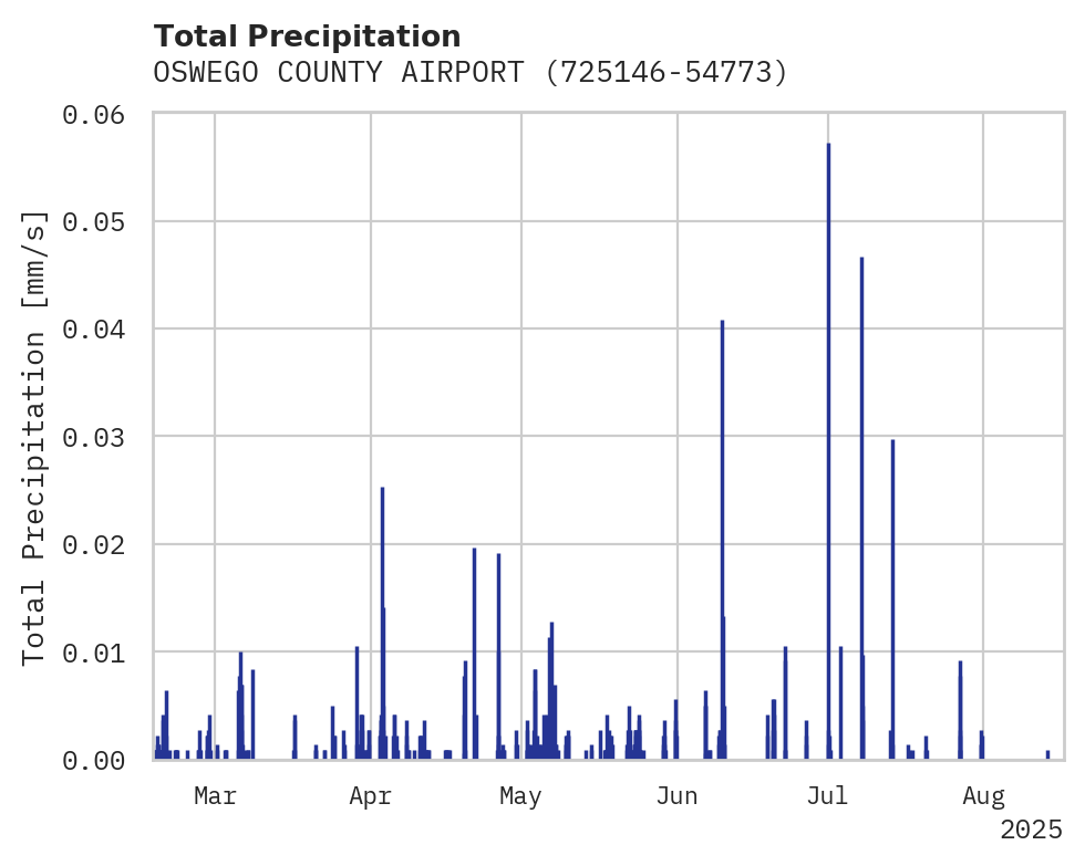Precipitation obs for OSWEGO COUNTY AIRPORT