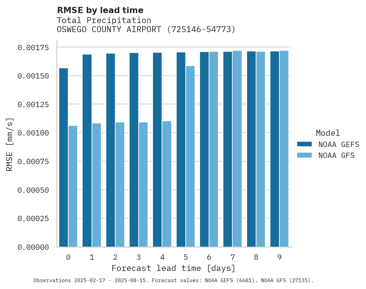 Precipitation RMSE by lead time for OSWEGO COUNTY AIRPORT