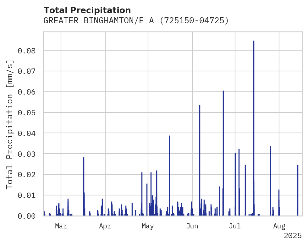 Precipitation obs for GREATER BINGHAMTON/E A LINK F