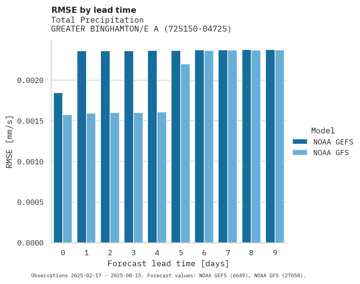 Precipitation RMSE by lead time for GREATER BINGHAMTON/E A LINK F