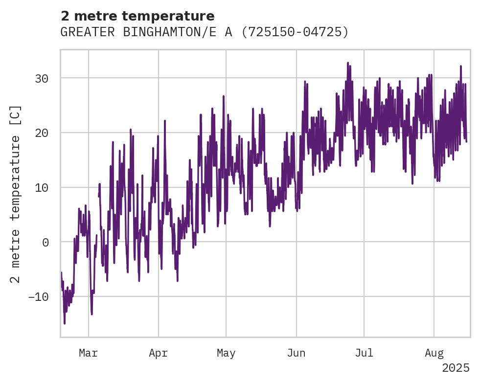 Temperature obs for GREATER BINGHAMTON/E A LINK F