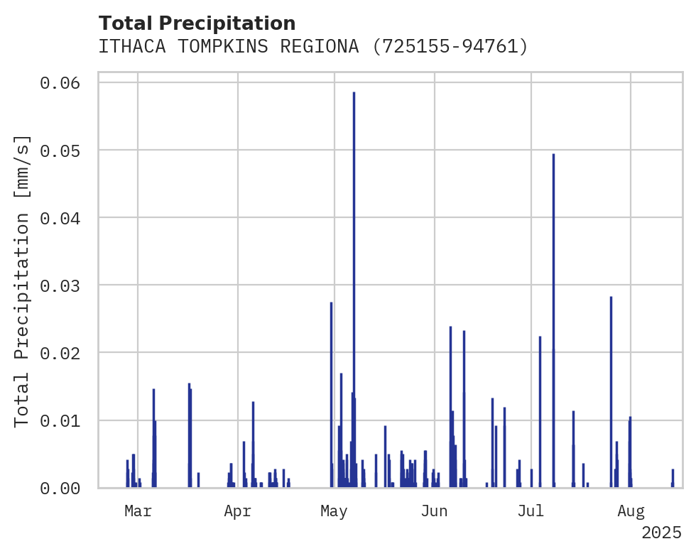 Precipitation obs for ITHACA TOMPKINS REGIONAL AIRP