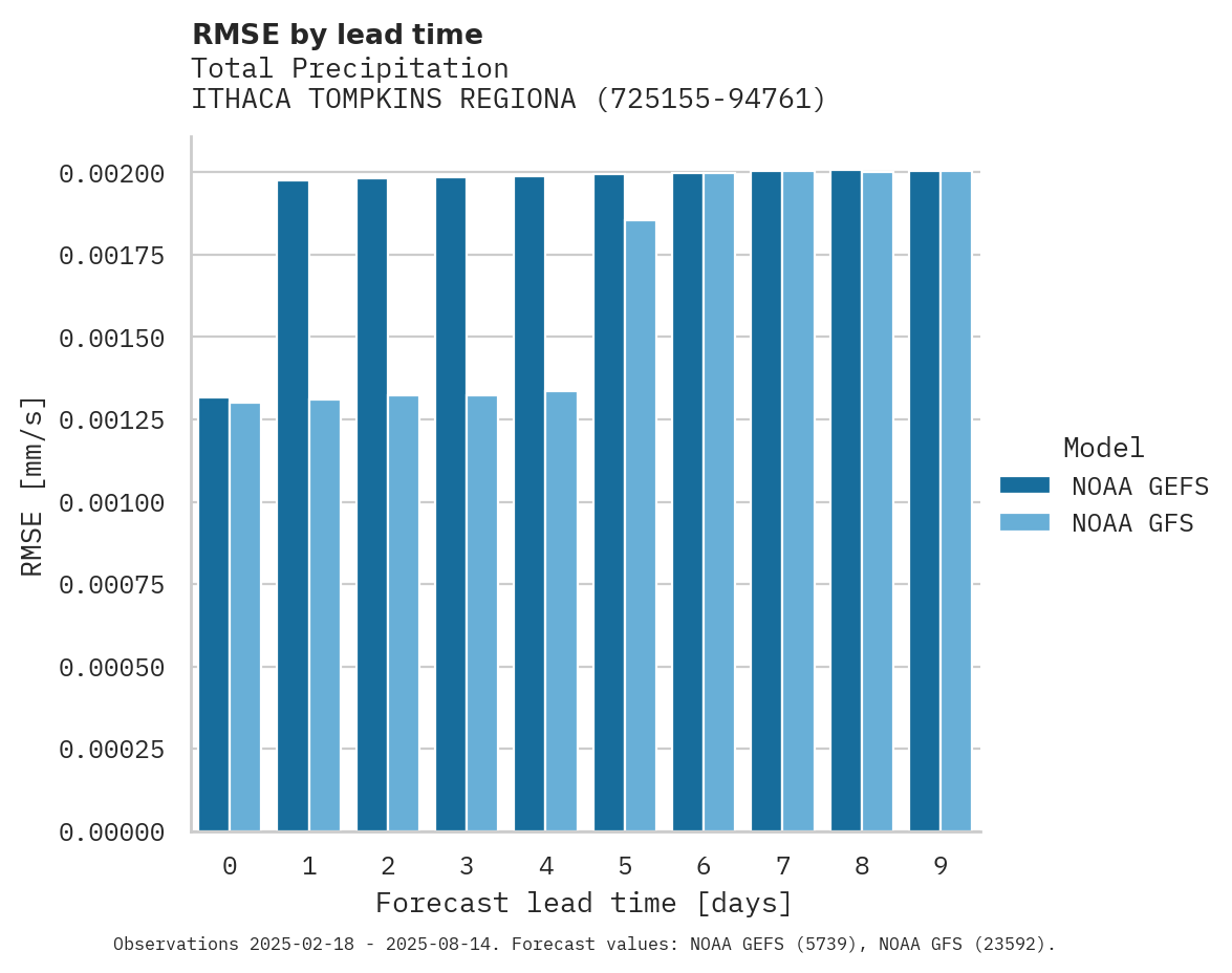 Precipitation RMSE by lead time for ITHACA TOMPKINS REGIONAL AIRP
