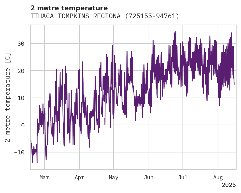 Temperature obs for ITHACA TOMPKINS REGIONAL AIRP