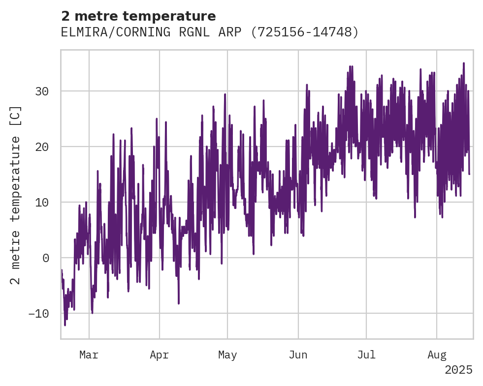 Temperature obs for ELMIRA/CORNING RGNL ARPT