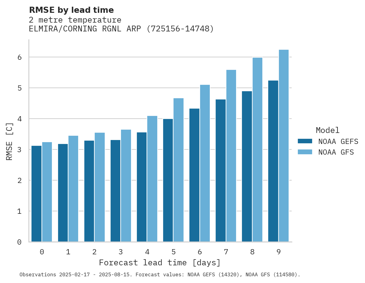 Temperature RMSE by lead time for ELMIRA/CORNING RGNL ARPT